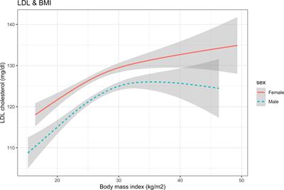 Sex differences in the non-linear association between BMI and LDL cholesterol in type 2 diabetes